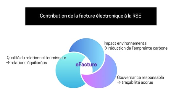 eFacture RSE dégradé