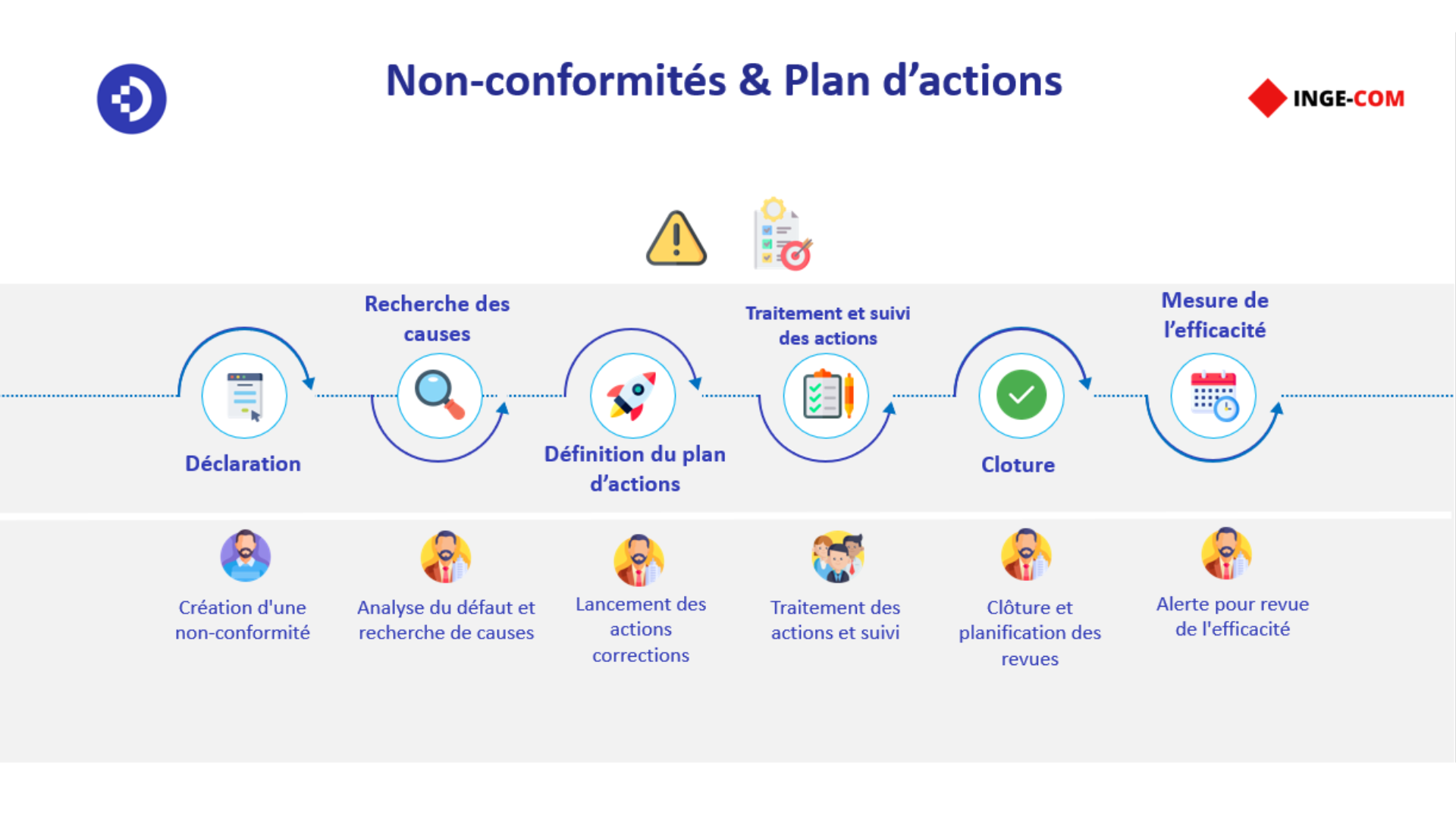 Non-conformités & Plan d'actions