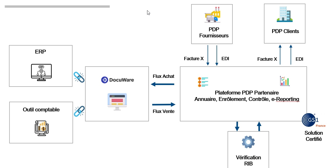 Docuware et la facturation électronique 2026